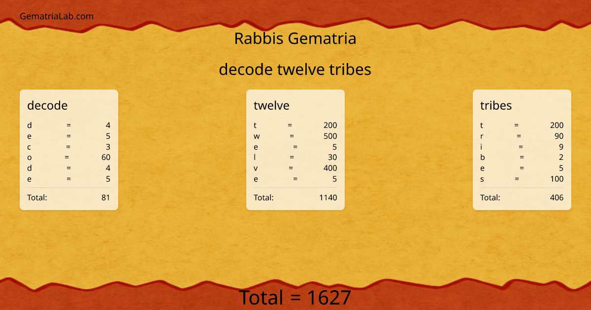 decode twelve tribes in rabbis Gematria